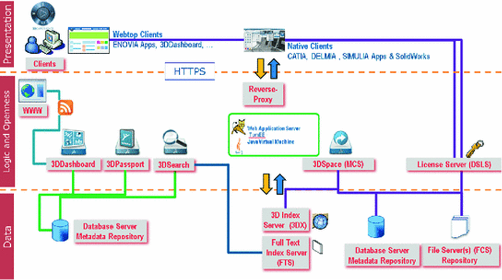 3DEXPERIENCE On-Premise
